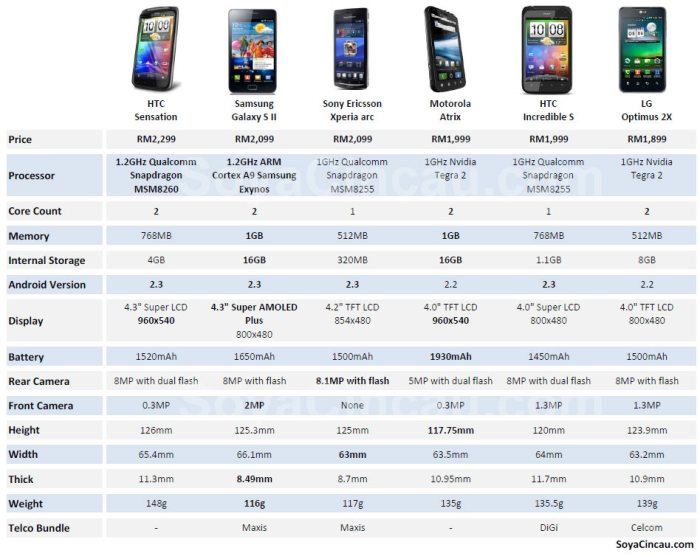 Price comparison smartphones