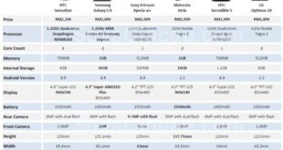 Smartphones price comparison