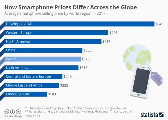 Average cost of smartphone