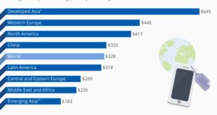 Average price smartphone