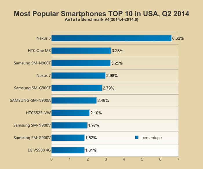 Best smartphones list