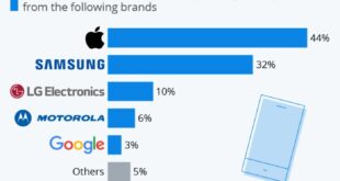 U.s. cellular smartphones