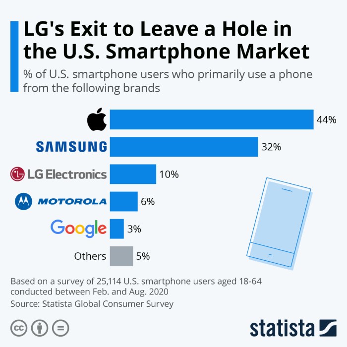 U.s. cellular smartphones