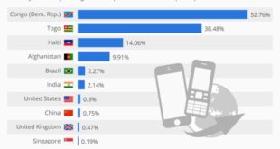 What is the cost of a smartphone