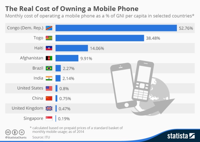 What is the cost of a smartphone