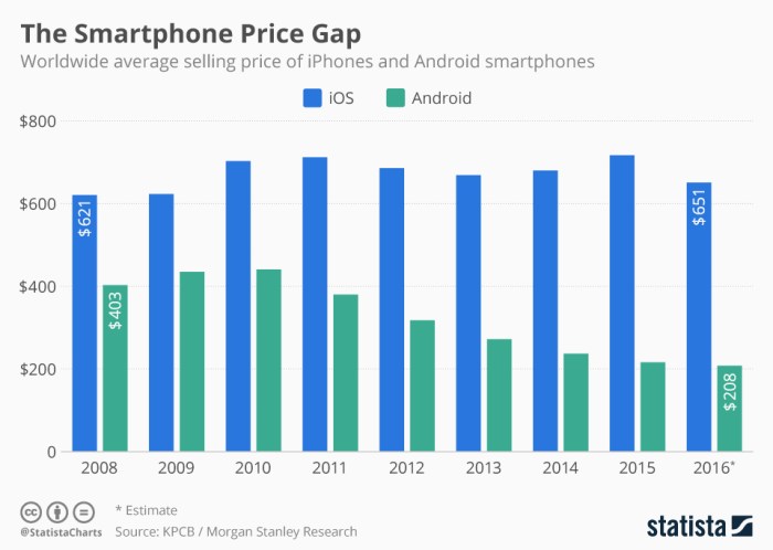 Price smartphone