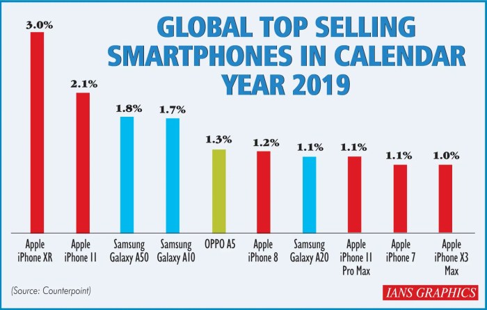 Top selling smartphones