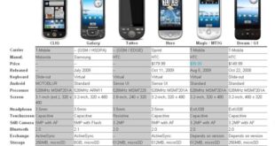 Android smartphone comparison