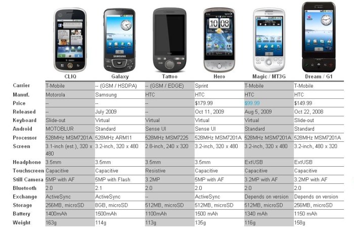 Android smartphone comparison