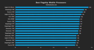 Smartphone fastest processor