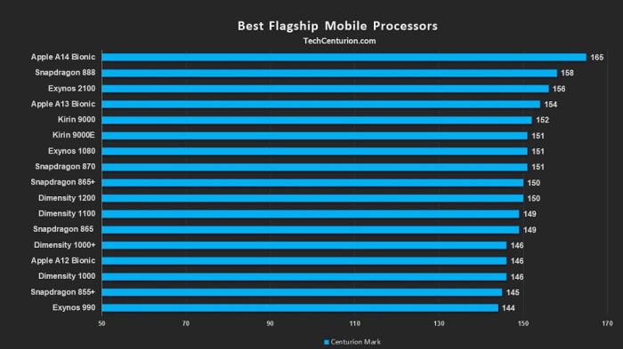 Smartphone with fastest processor