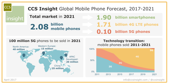 Smartphone retail