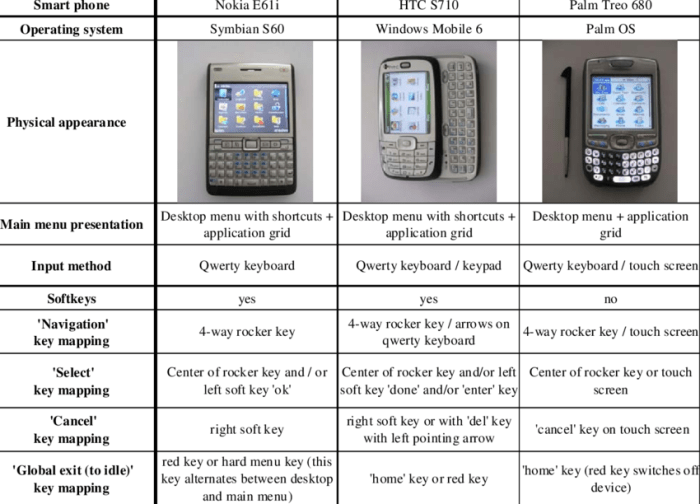 Smartphone comparasion