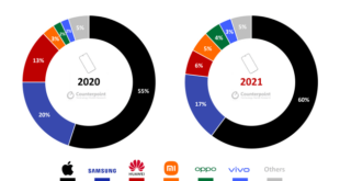 Market of smartphones