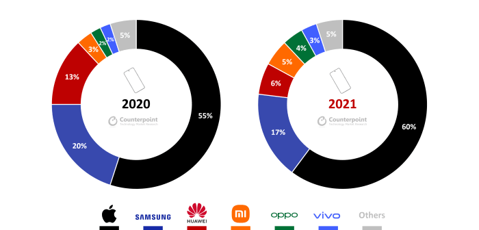 Market of smartphones