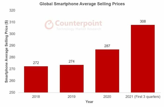 Prices of smartphones