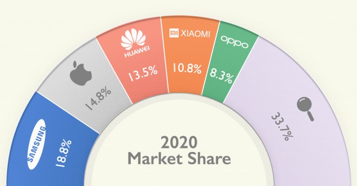 All smartphones brands