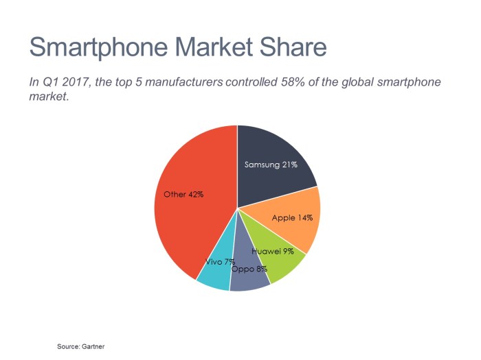 Smartphone market