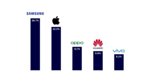 Smartphones brands