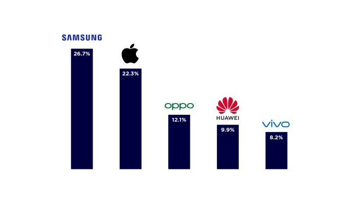 Smartphones brands