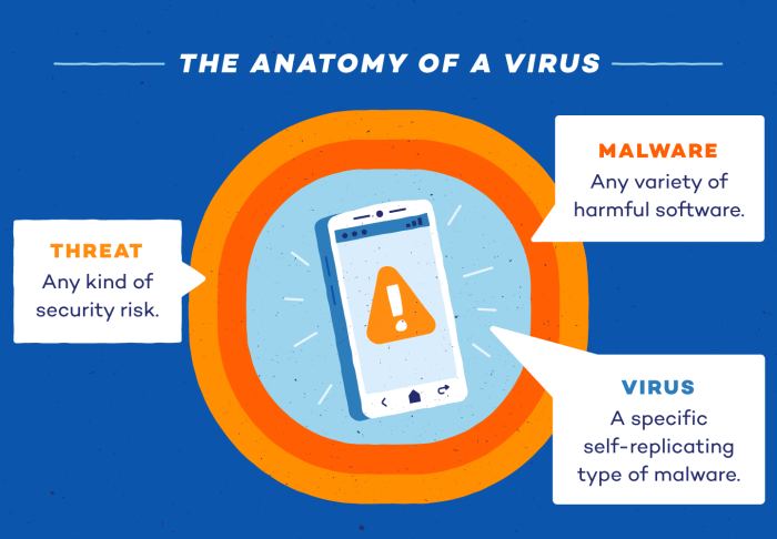 Virus on smartphone