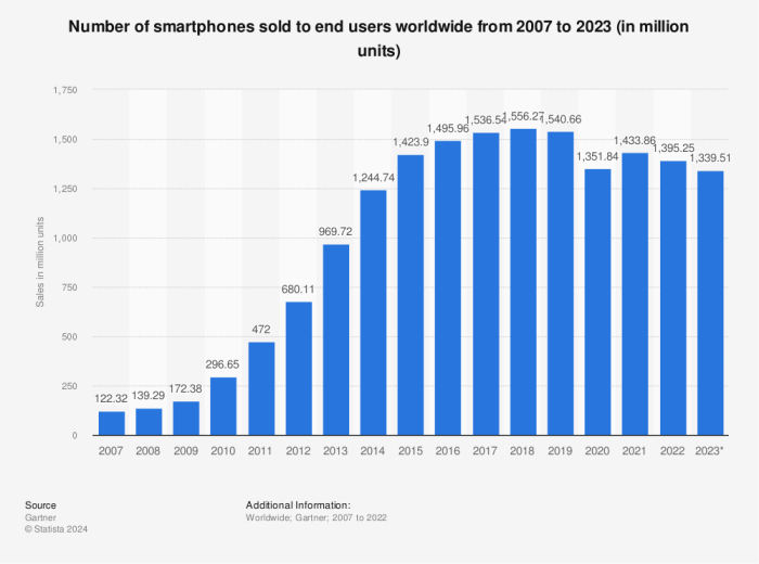 Smartphones us cellular