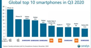 Best selling smartphone