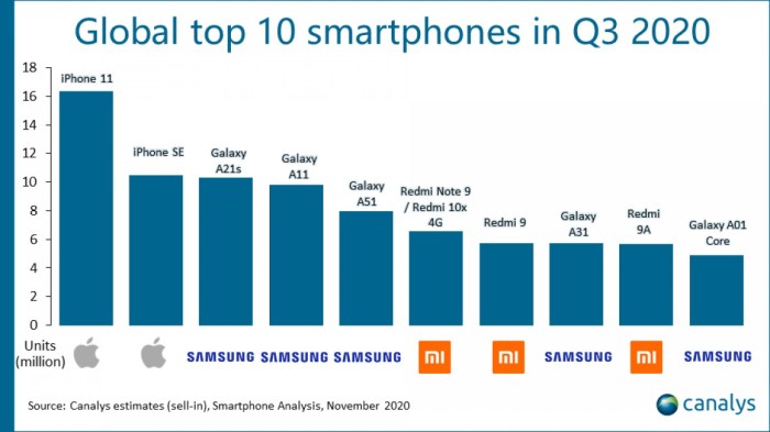 Best selling smartphone