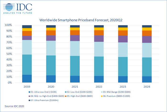 Average cost of smartphones