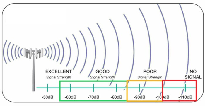 Smartphone with good reception