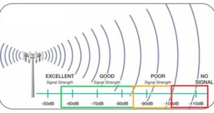 Smartphone with best reception