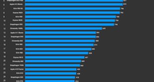 Fastest smartphone cpu