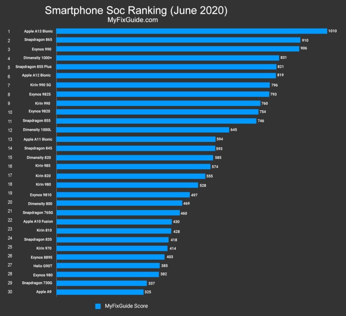 Fastest smartphone cpu