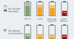 Which smartphone has good battery life