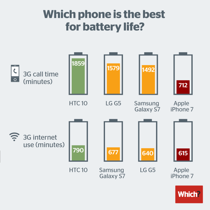 Which smartphone has good battery life