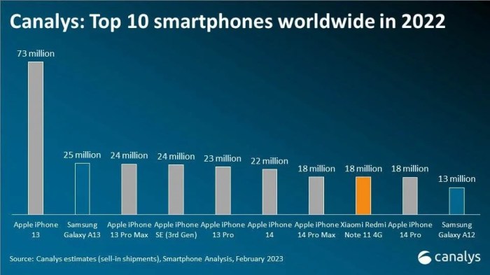 Smartphone sales 2024