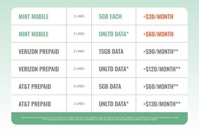 Smartphone prepaid plans compare