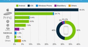 Smartphones company