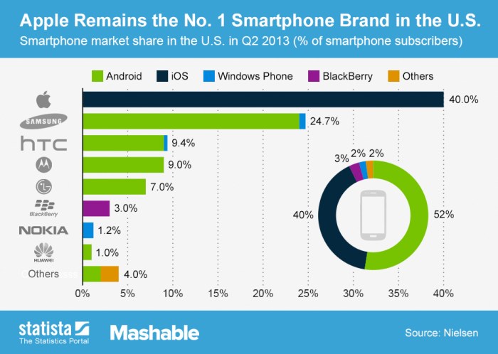 Smartphones company