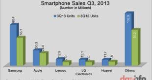 Sale of smartphones