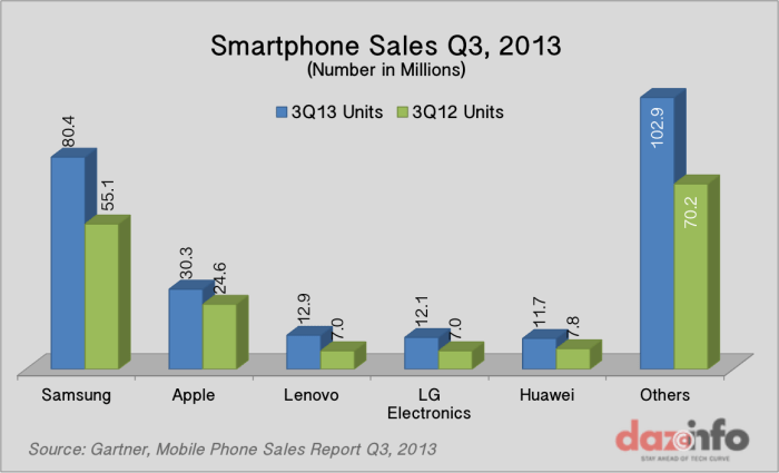 Sale of smartphones