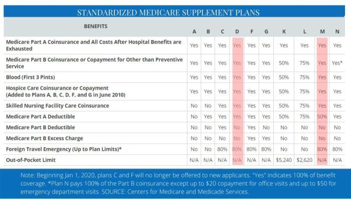 Humana supplemental medicare insurance