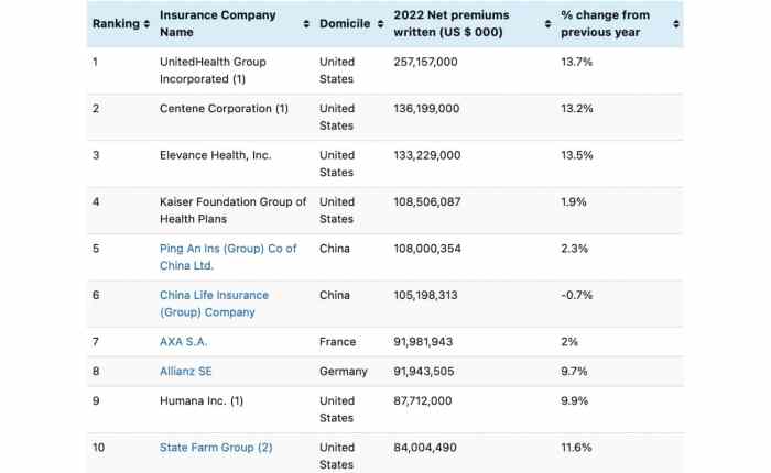 Who is the top three insurance company